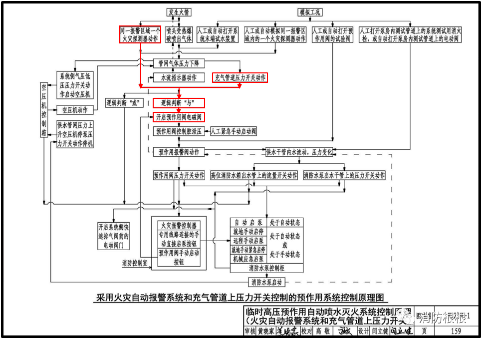 雙聯(lián)鎖預(yù)作用系統(tǒng)如何聯(lián)動(dòng)開閥
