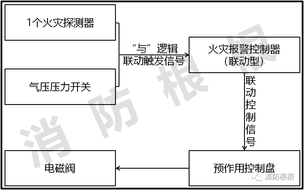 雙聯(lián)鎖預(yù)作用系統(tǒng)如何聯(lián)動(dòng)開閥