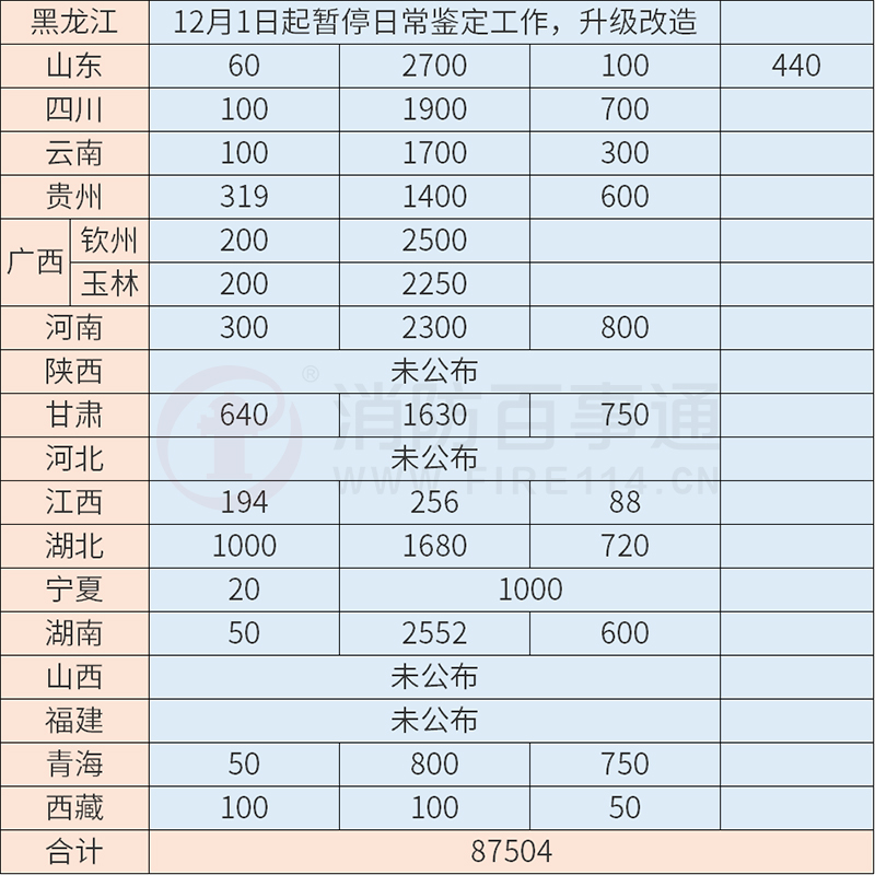 消防設(shè)施操作員各地12月計劃鑒定人數(shù)