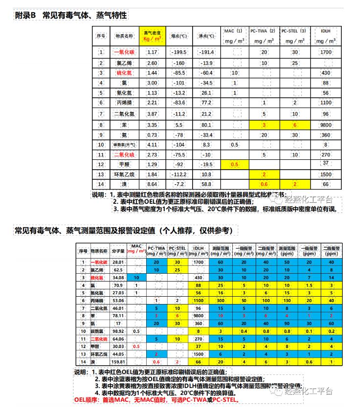 常見有毒氣體、蒸汽特性