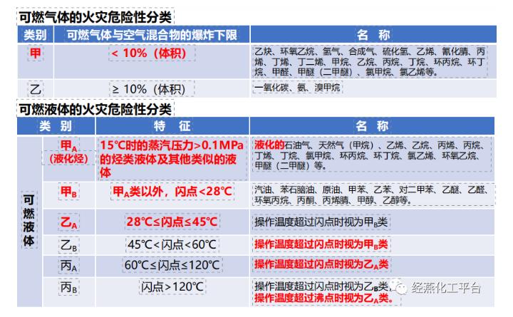 可燃?xì)怏w的火災(zāi)危險性分類