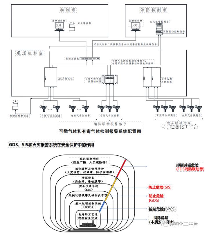 可燃?xì)怏w和有毒氣體的探測報警系統(tǒng)圖