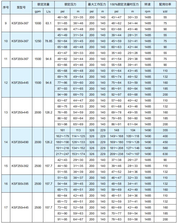 KSF系列中開雙吸消防泵型號參數(shù)表