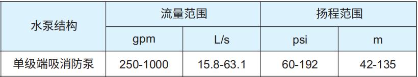 KEF系列單級端吸消防泵性能范圍