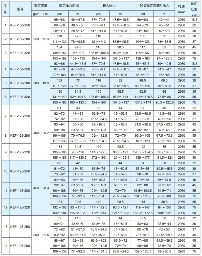 KEF系列單級端吸消防泵型號參數(shù)