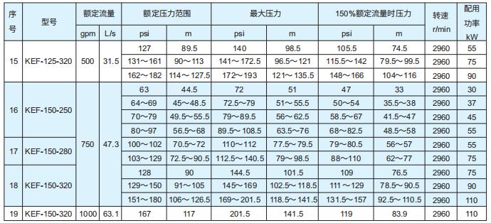 KEF系列單級端吸消防泵型號參數(shù)
