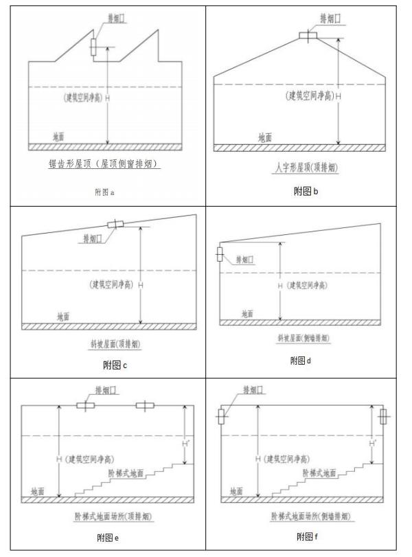 建筑空間凈高為平頂頂棚到階梯式地面的最低地面的高度