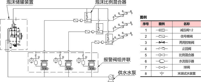 閉式泡沫-水噴淋裝置系統(tǒng)工作原理圖