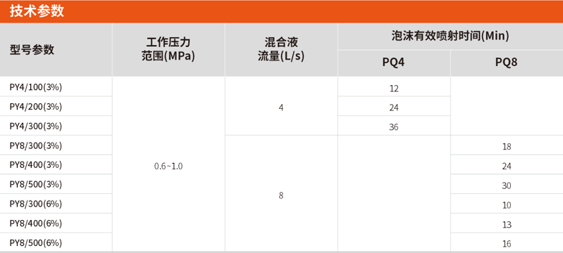 PY系列輕便式泡沫滅火裝置技術參數(shù)