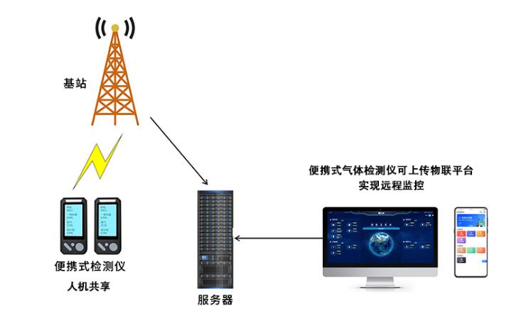 S319互聯(lián)便攜式氣體檢測預(yù)警儀受限空間解決方案