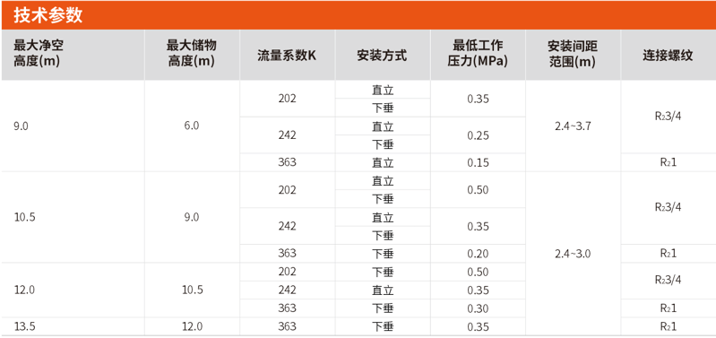 ESFR型早期抑制快速響應(yīng)噴頭選型及參數(shù)
