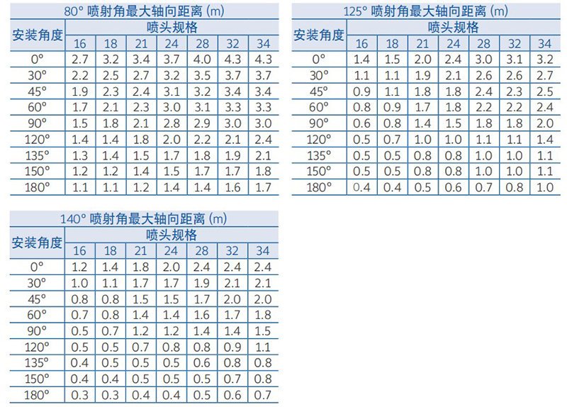 噴頭頂部至防護冷卻保護面最大最大軸向距離 (m)