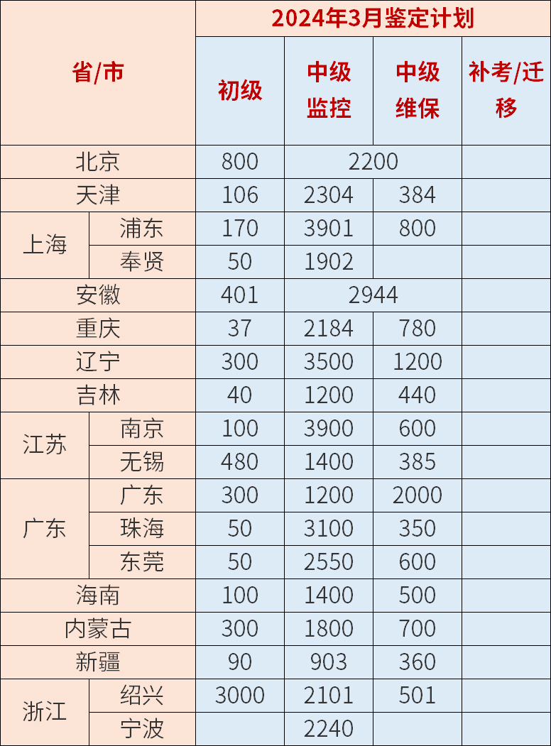 消防設(shè)施操作員計劃鑒定人數(shù)