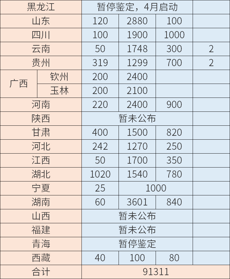 消防設(shè)施操作員計劃鑒定人數(shù)