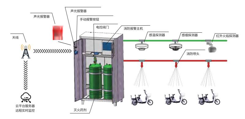 電動自行車集中充電設(shè)施火災(zāi)自動報警及保護裝置平臺架構(gòu)