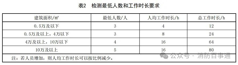 表2