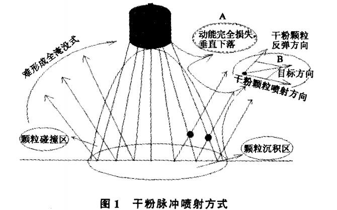 干粉脈沖噴射方式