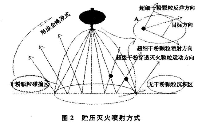 貯壓滅火噴射方式