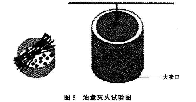 油盤滅火試驗圖