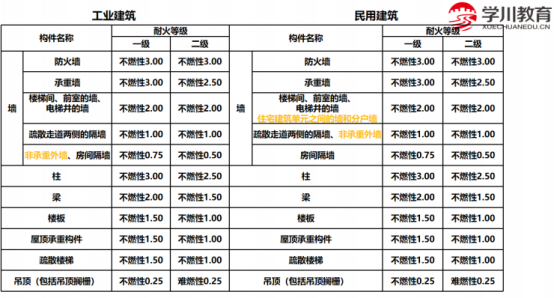 廠房和倉庫的耐火等級