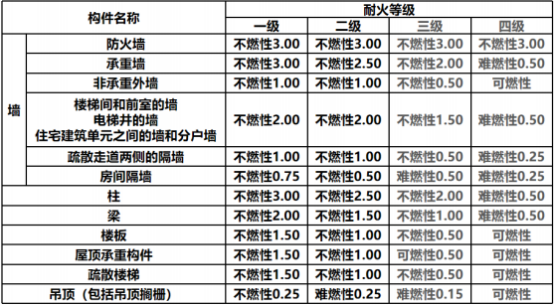 民用建筑的耐火等級