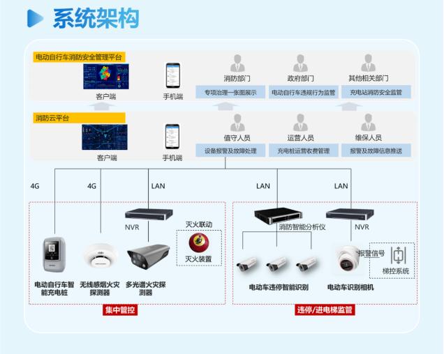 電動(dòng)自行車(chē)消防安全管理系統(tǒng)架構(gòu)