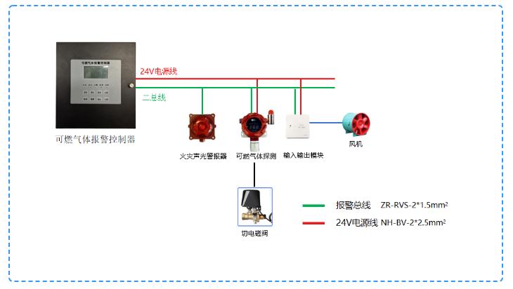 總線式工商業(yè)可燃?xì)怏w探測系統(tǒng)解決方案