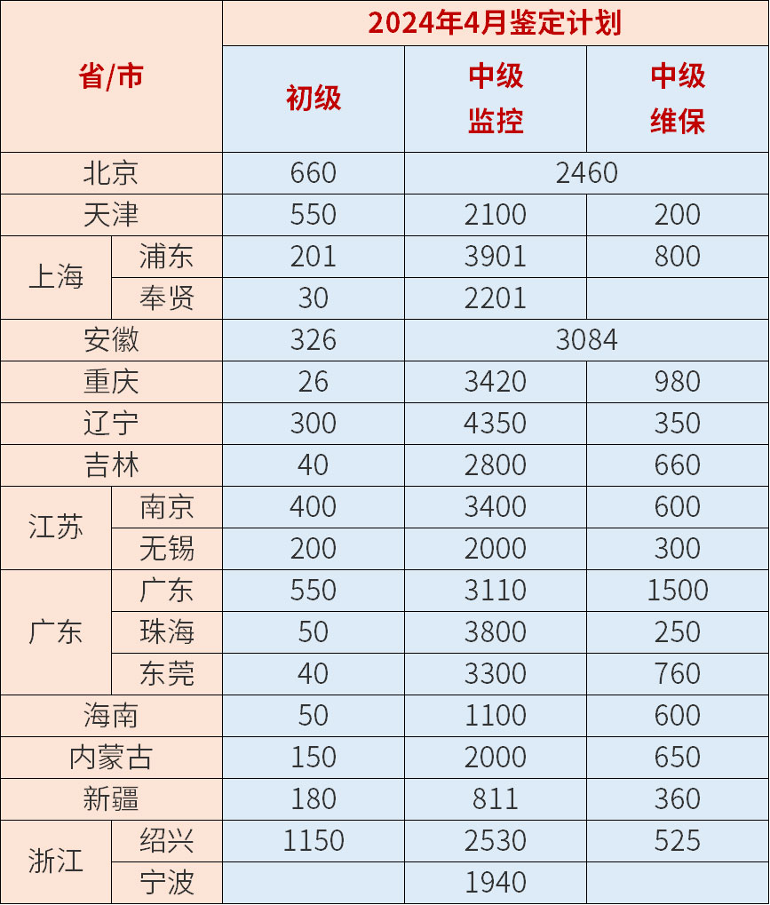 消防設施操作員各地4月計劃鑒定人數(shù)