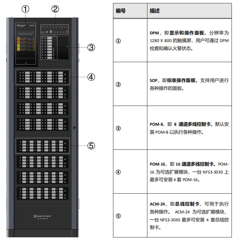 NFS3-3030火災報警控制器前面板介紹