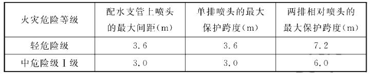 邊墻型標(biāo)準(zhǔn)覆蓋面積灑水噴頭的最大保護(hù)跨度與間距表