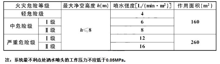民用建筑和廠房采用濕式系統(tǒng)時(shí)的設(shè)計(jì)基本參數(shù)