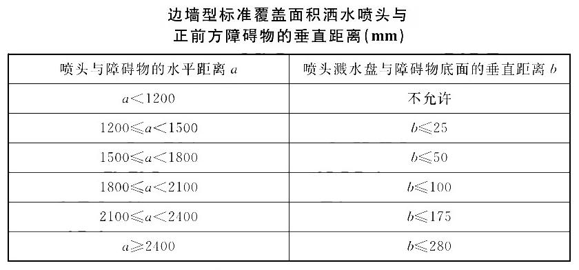 邊墻型灑水噴頭與正前方障礙物的垂直距離