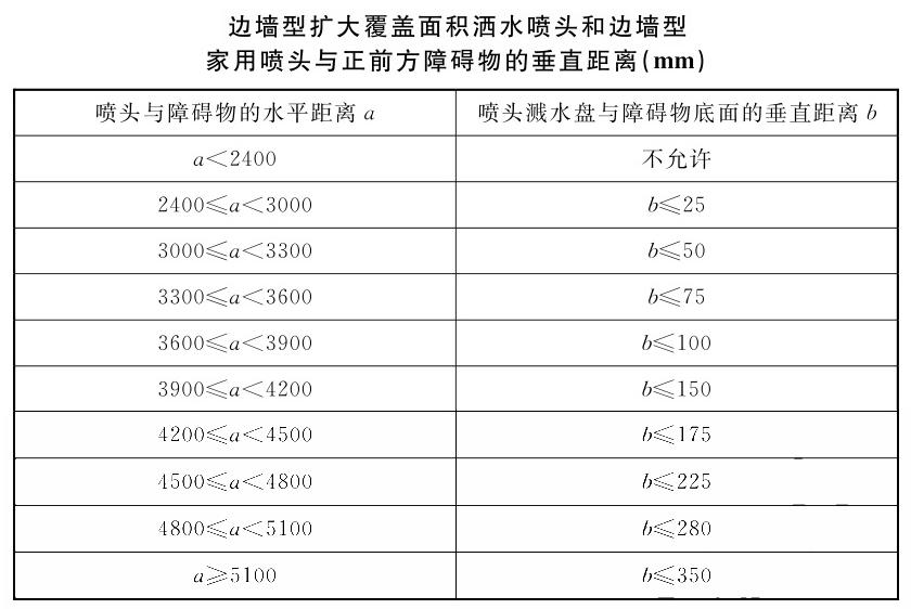 邊墻型噴頭安裝規(guī)范及設(shè)置要求