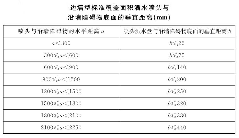 邊墻型噴頭安裝規(guī)范及設(shè)置要求