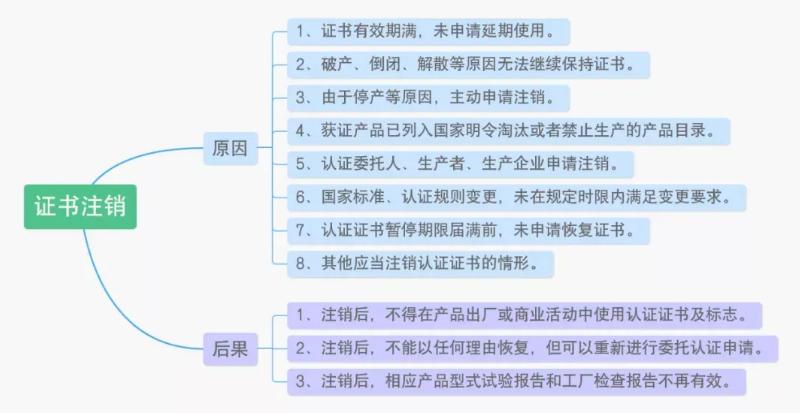 認證證書注銷