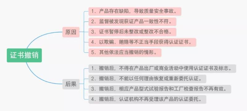 認證證書撤銷