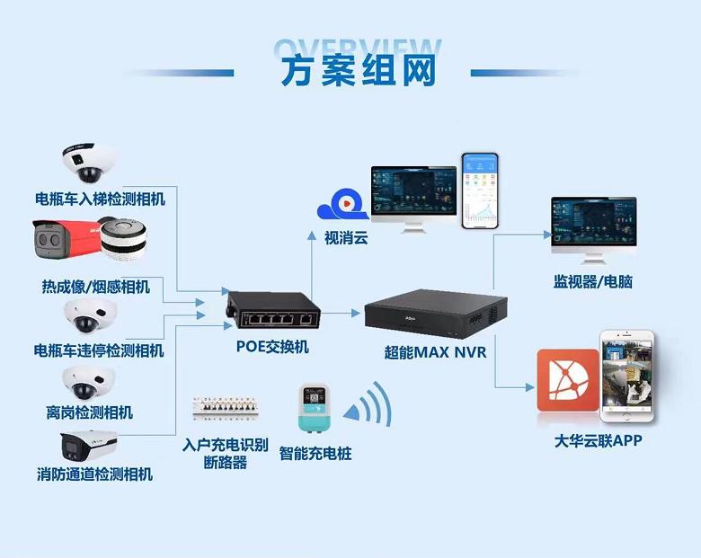 小區(qū)電動車管控解決方案方案組網(wǎng)