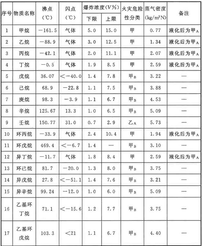 常見可燃?xì)怏w爆炸極限（上限、下限）、閃點(diǎn)、火災(zāi)危險(xiǎn)性查詢表