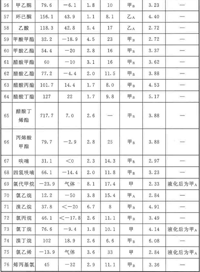 常見可燃?xì)怏w爆炸極限（上限、下限）、閃點(diǎn)、火災(zāi)危險(xiǎn)性查詢表