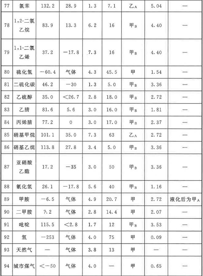 常見可燃?xì)怏w爆炸極限（上限、下限）、閃點(diǎn)、火災(zāi)危險(xiǎn)性查詢表