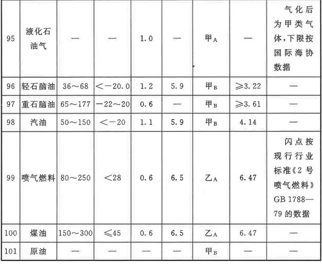 常見可燃?xì)怏w爆炸極限（上限、下限）、閃點(diǎn)、火災(zāi)危險(xiǎn)性查詢表