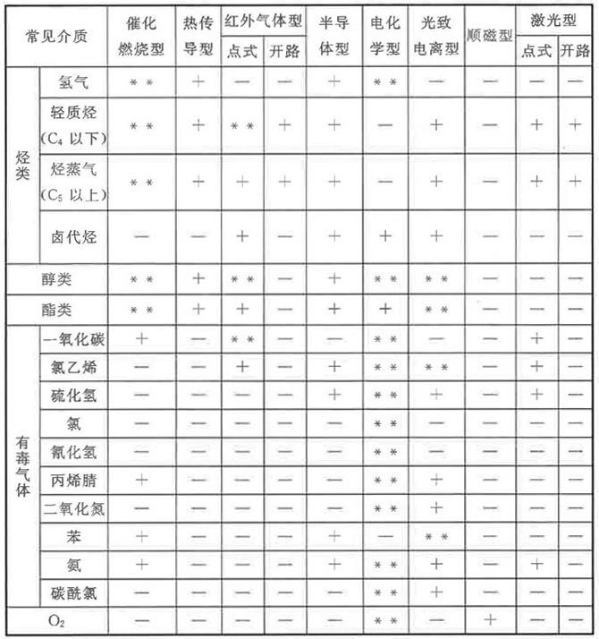 不同氣體探測如何選氣體傳感器