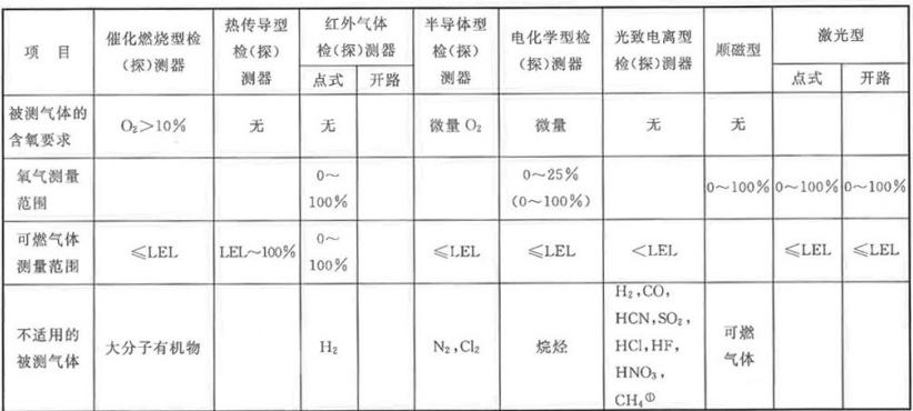 常見氣體傳感器技術(shù)性能表