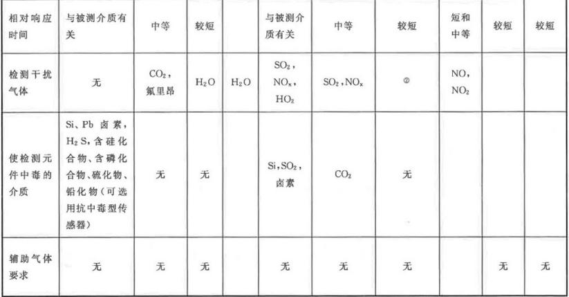 常見氣體傳感器技術(shù)性能表