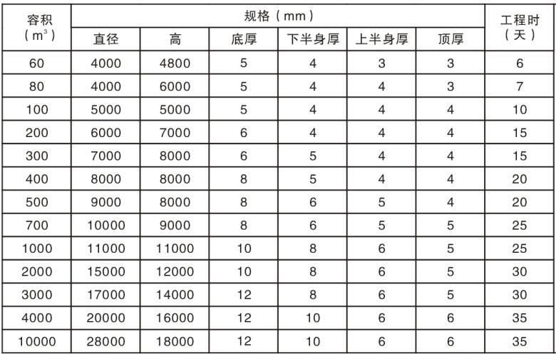 不銹鋼儲(chǔ)罐參數(shù)及選型表