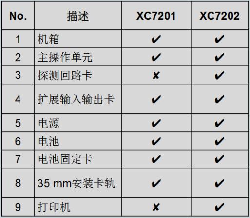 XC7202與XC7201氣體滅火控制器區(qū)別