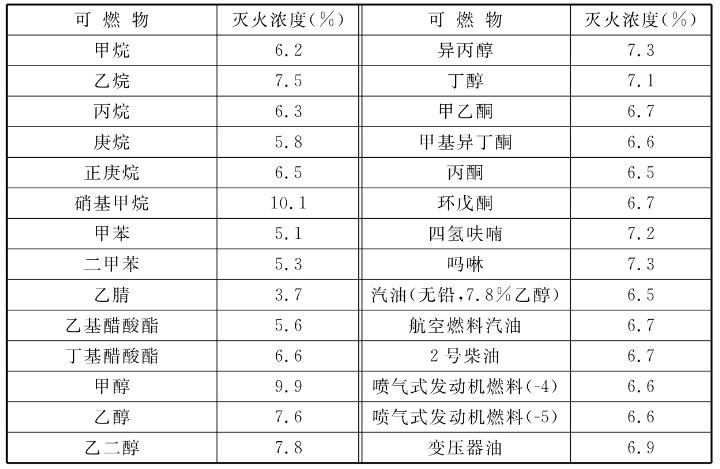 七氟丙烷滅火濃度