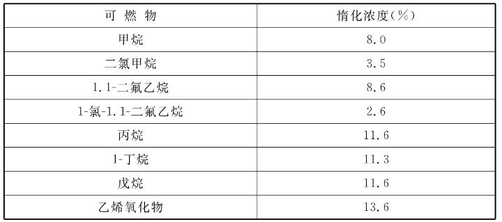 七氟丙烷惰化濃度