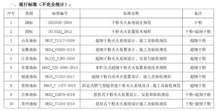 各地干粉（超細(xì)干粉）滅火系統(tǒng)的標(biāo)準(zhǔn)匯總