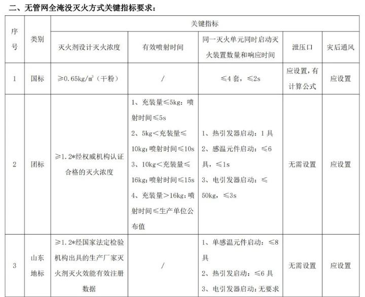 各地干粉（超細(xì)干粉）滅火系統(tǒng)配置要求匯編